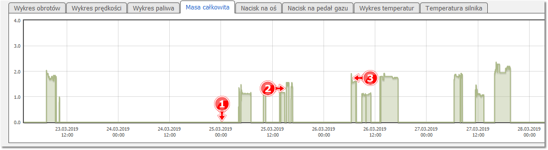 (1) postój na wyłączonym zapłonie (2) wzrost masy całkowitej po postoju - prawdopodobny załadunek wykonany na postoju (3) spadek masy całkowitej sugeruje rozładunek